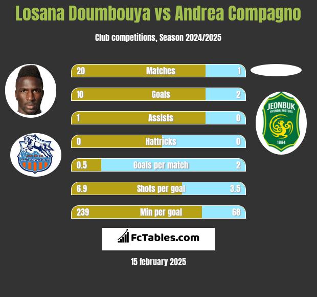 Losana Doumbouya vs Andrea Compagno h2h player stats