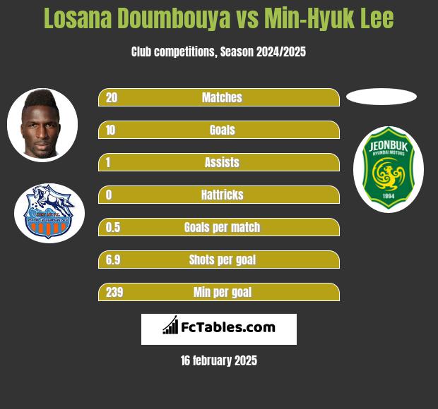 Losana Doumbouya vs Min-Hyuk Lee h2h player stats