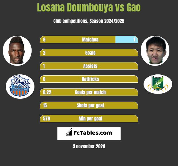 Losana Doumbouya vs Gao h2h player stats