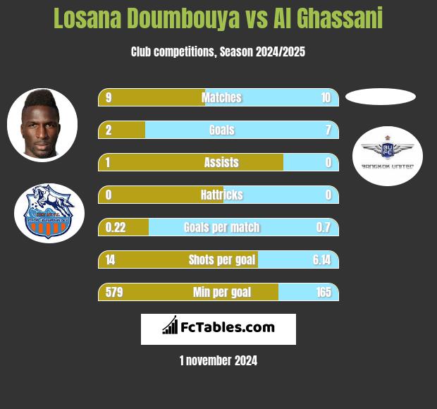 Losana Doumbouya vs Al Ghassani h2h player stats