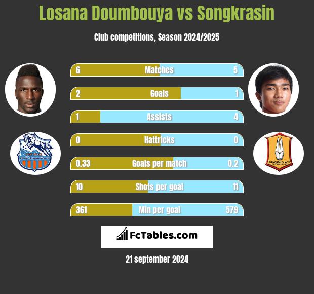 Losana Doumbouya vs Songkrasin h2h player stats