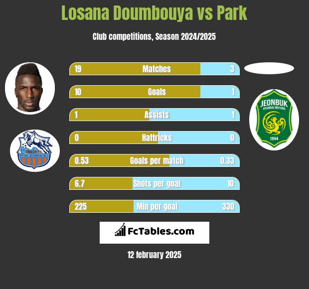 Losana Doumbouya vs Park h2h player stats