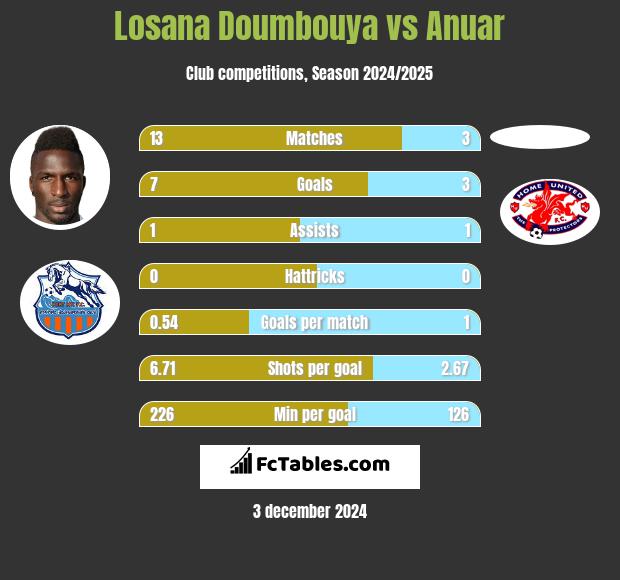 Losana Doumbouya vs Anuar h2h player stats