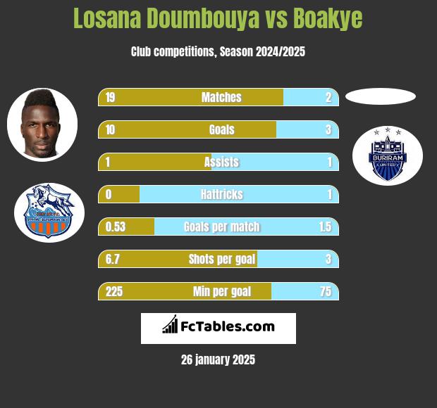 Losana Doumbouya vs Boakye h2h player stats