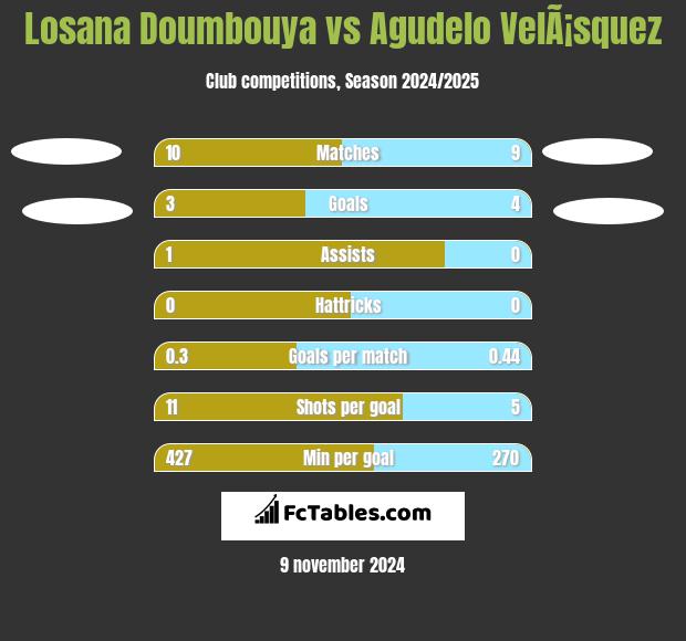 Losana Doumbouya vs Agudelo VelÃ¡squez h2h player stats