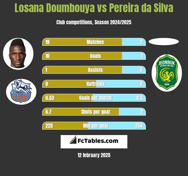 Losana Doumbouya vs Pereira da Silva h2h player stats