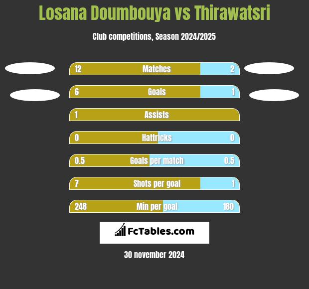 Losana Doumbouya vs Thirawatsri h2h player stats