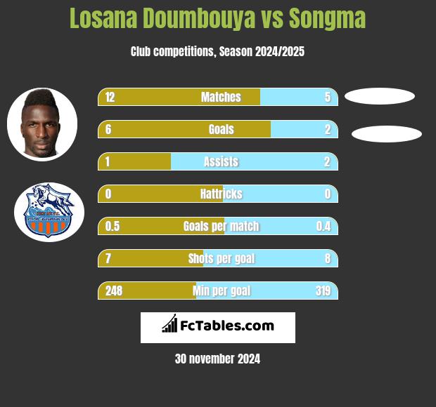 Losana Doumbouya vs Songma h2h player stats