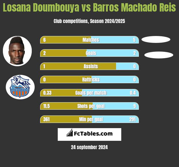 Losana Doumbouya vs Barros Machado Reis h2h player stats