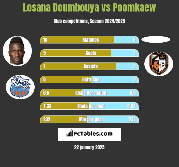 Losana Doumbouya vs Poomkaew h2h player stats