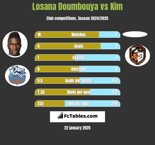 Losana Doumbouya vs Kim h2h player stats