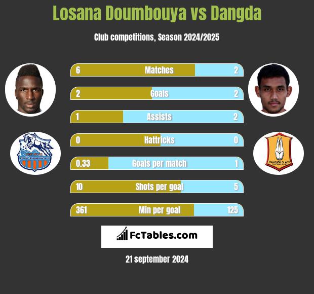 Losana Doumbouya vs Dangda h2h player stats