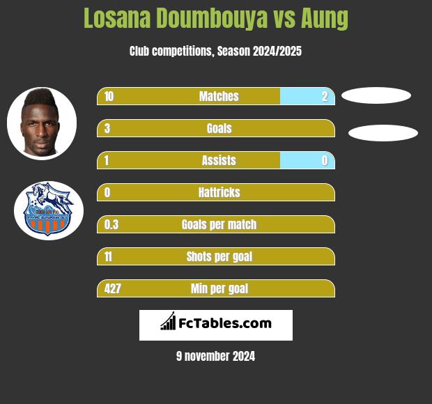 Losana Doumbouya vs Aung h2h player stats