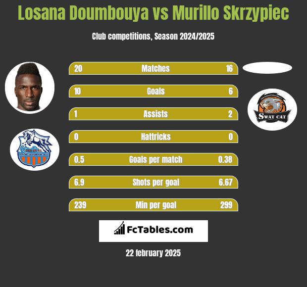 Losana Doumbouya vs Murillo Skrzypiec h2h player stats