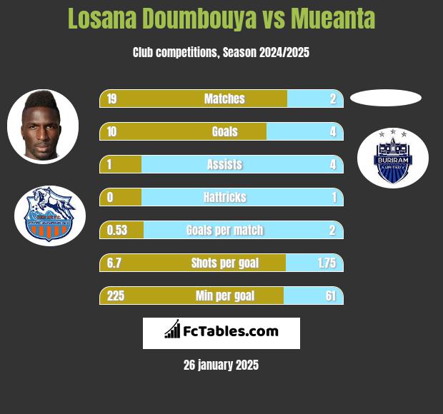 Losana Doumbouya vs Mueanta h2h player stats