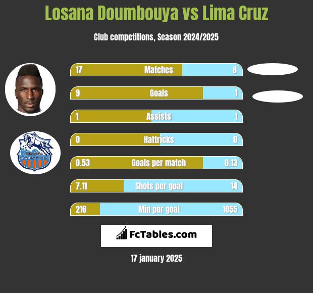 Losana Doumbouya vs Lima Cruz h2h player stats