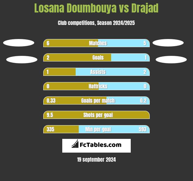 Losana Doumbouya vs Drajad h2h player stats