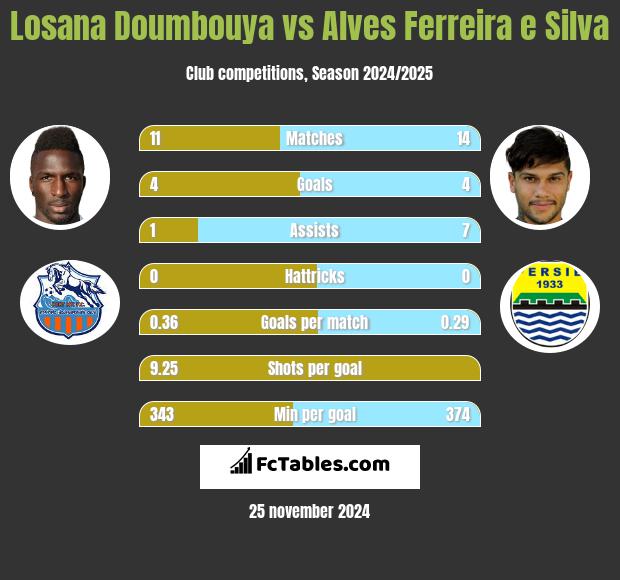 Losana Doumbouya vs Alves Ferreira e Silva h2h player stats