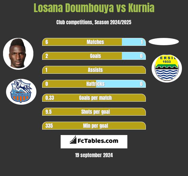 Losana Doumbouya vs Kurnia h2h player stats