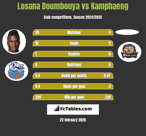 Losana Doumbouya vs Kamphaeng h2h player stats