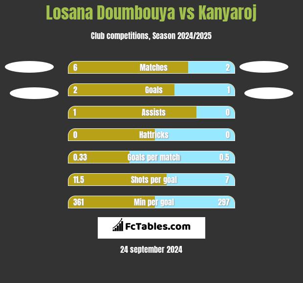 Losana Doumbouya vs Kanyaroj h2h player stats