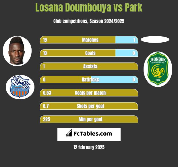 Losana Doumbouya vs Park h2h player stats