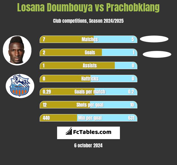 Losana Doumbouya vs Prachobklang h2h player stats