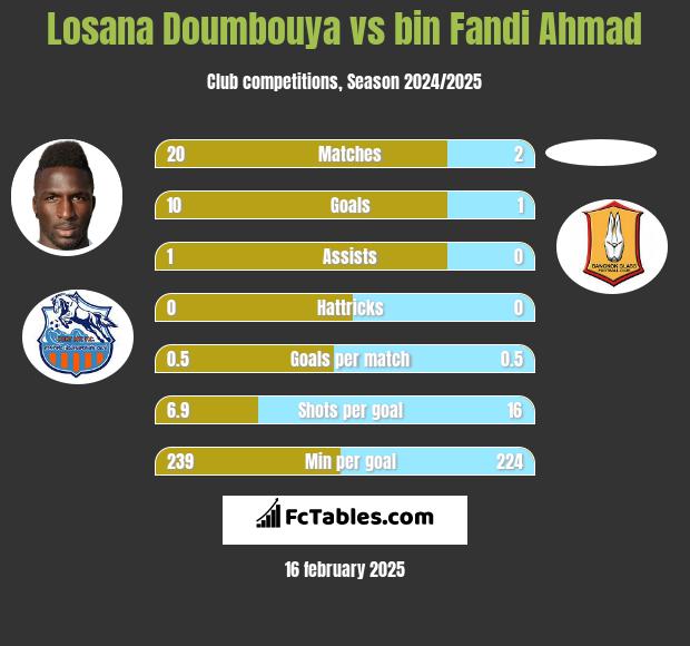 Losana Doumbouya vs bin Fandi Ahmad h2h player stats