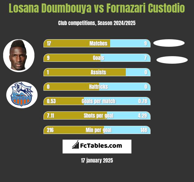 Losana Doumbouya vs Fornazari Custodio h2h player stats