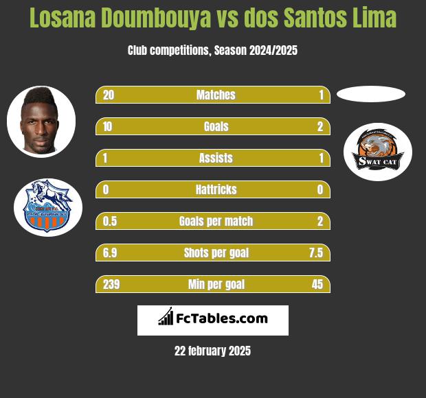 Losana Doumbouya vs dos Santos Lima h2h player stats