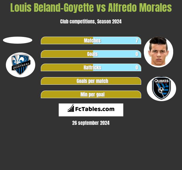 Louis Beland-Goyette vs Alfredo Morales h2h player stats