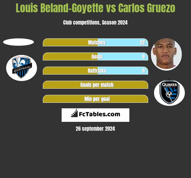 Louis Beland-Goyette vs Carlos Gruezo h2h player stats