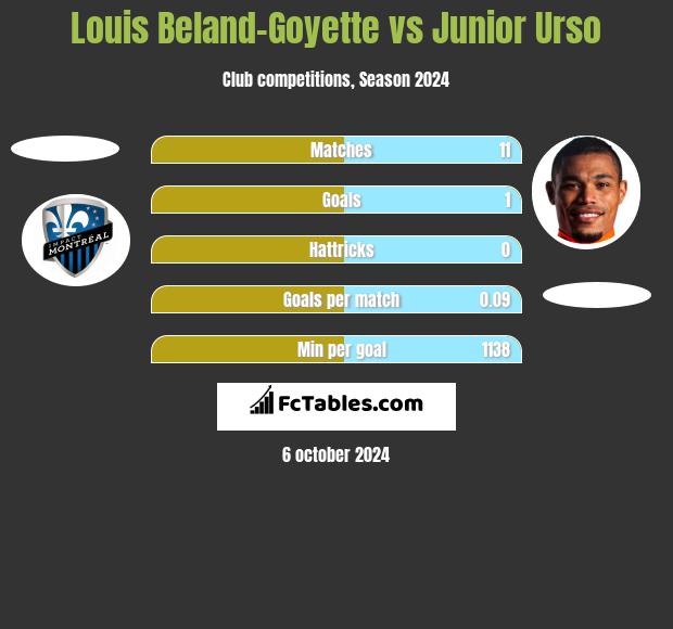 Louis Beland-Goyette vs Junior Urso h2h player stats