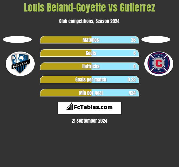 Louis Beland-Goyette vs Gutierrez h2h player stats