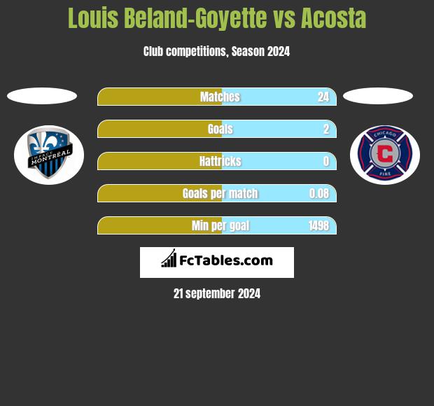 Louis Beland-Goyette vs Acosta h2h player stats