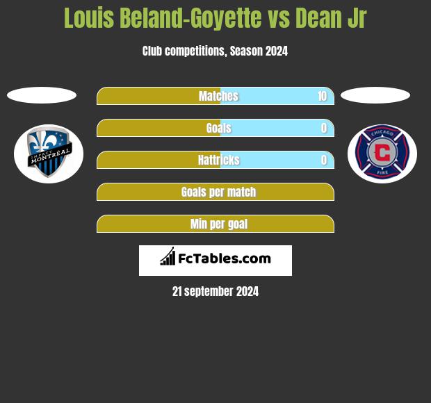 Louis Beland-Goyette vs Dean Jr h2h player stats