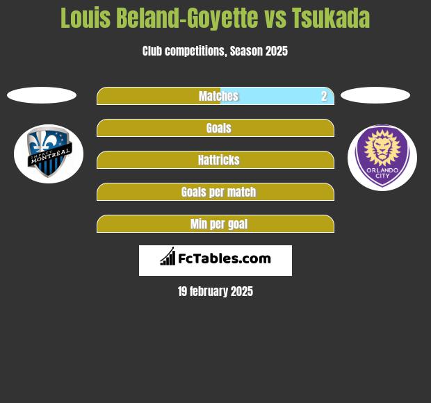 Louis Beland-Goyette vs Tsukada h2h player stats