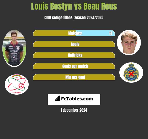 Louis Bostyn vs Beau Reus h2h player stats