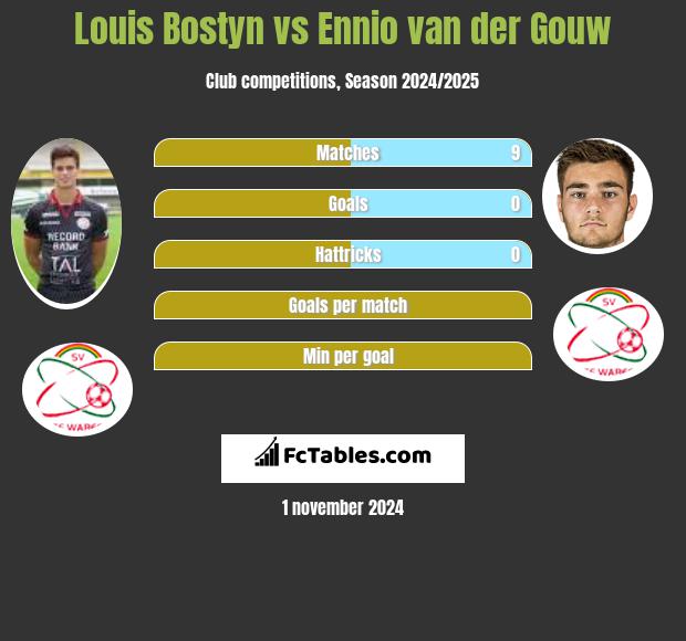 Louis Bostyn vs Ennio van der Gouw h2h player stats