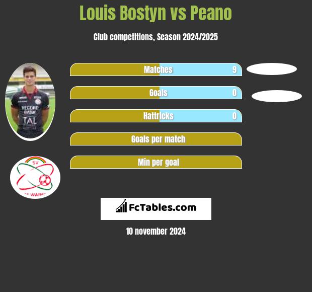 Louis Bostyn vs Peano h2h player stats