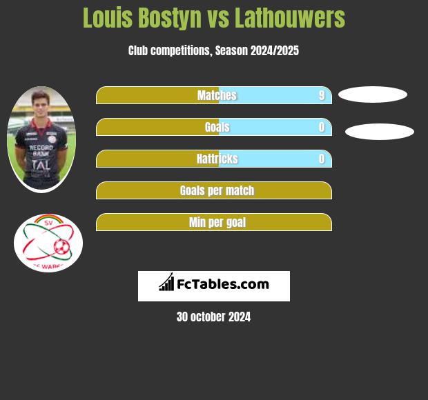 Louis Bostyn vs Lathouwers h2h player stats