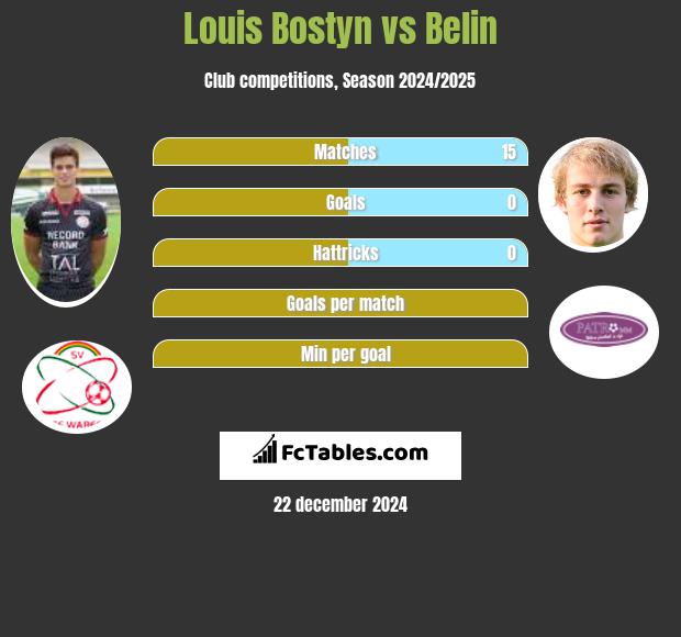 Louis Bostyn vs Belin h2h player stats