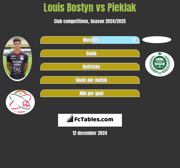 Louis Bostyn vs Pieklak h2h player stats