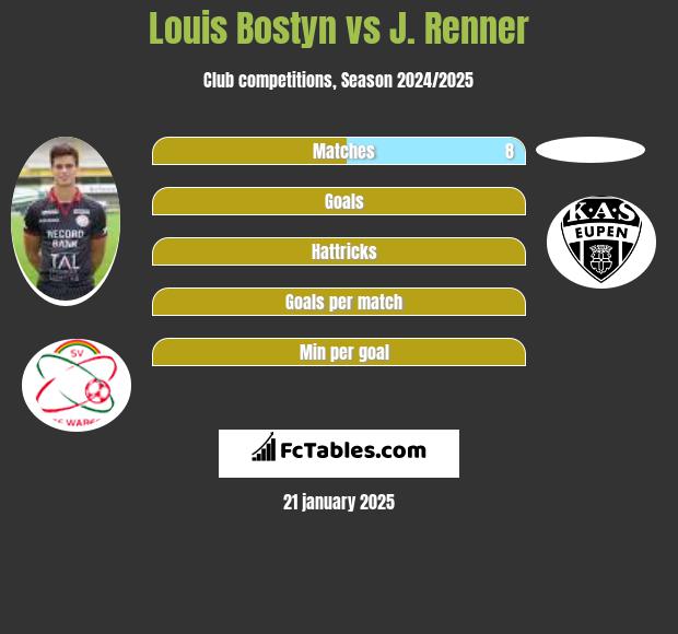 Louis Bostyn vs J. Renner h2h player stats