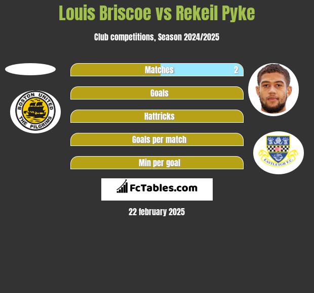 Louis Briscoe vs Rekeil Pyke h2h player stats