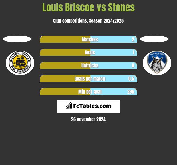 Louis Briscoe vs Stones h2h player stats