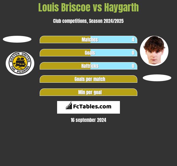 Louis Briscoe vs Haygarth h2h player stats