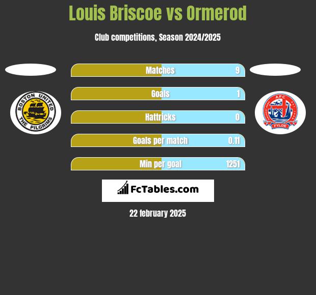 Louis Briscoe vs Ormerod h2h player stats