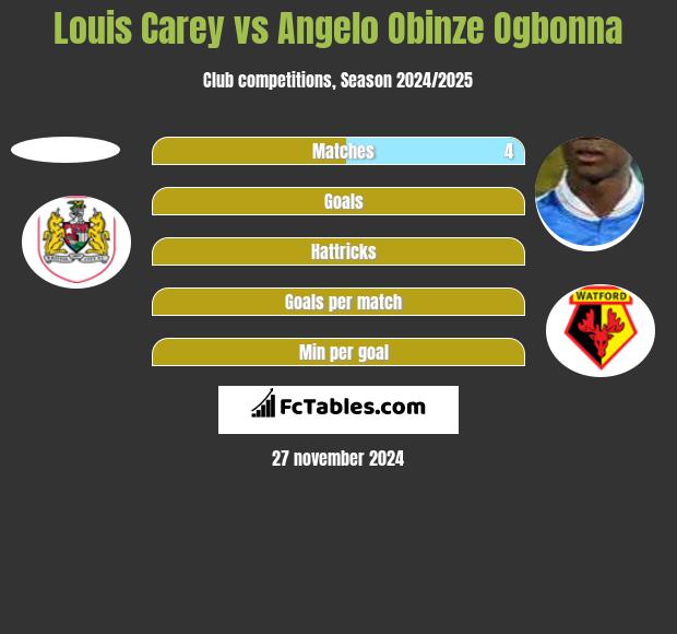 Louis Carey vs Angelo Obinze Ogbonna h2h player stats