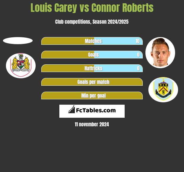 Louis Carey vs Connor Roberts h2h player stats